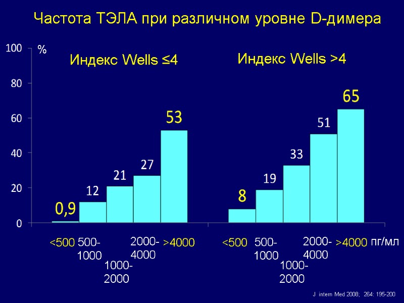 Частота ТЭЛА при различном уровне D-димера J  intern Med 2008;  264: 195-200